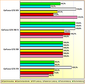 Rohleistungs-Vergleich GeForce GTX 770, 780, 780 Ti & 970